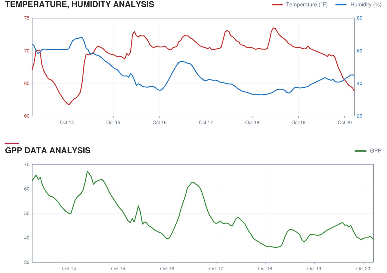 Geo-Trac sensor report: seven days of temperature, humidity and GPP charts